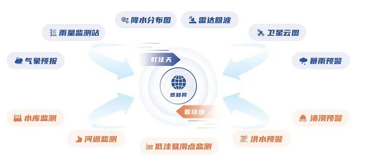 汛期已至 | 蓝狮娱乐官网手机版科技“防汛大脑”——守好三道关、防汛更心安 汛期已至 | 蓝狮娱乐官网手机版科技“防汛大脑”——守好三道关、防汛更心安