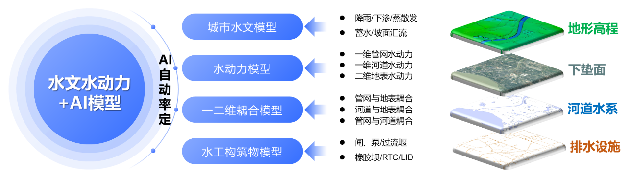 蓝狮娱乐官网手机版科技:内涝展望预警模子“先”人一步,落地应用数十城! 蓝狮娱乐官网手机版科技:内涝展望预警模子“先”人一步,落地应用数十城!