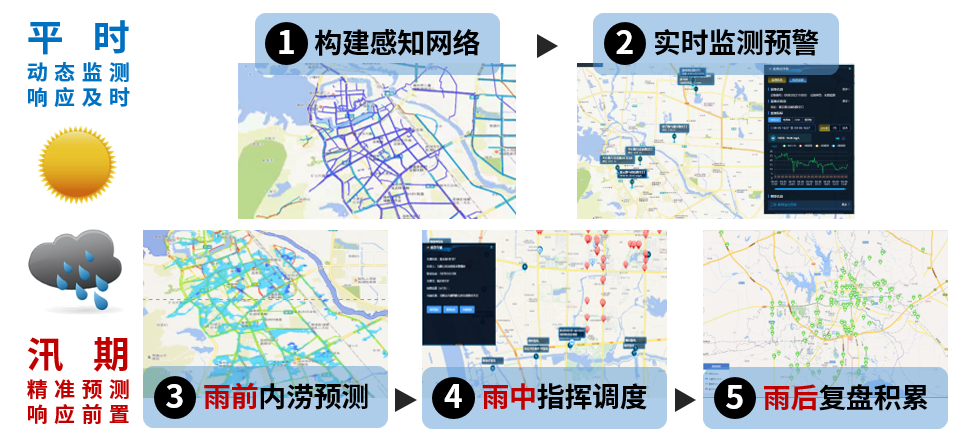 蓝狮娱乐官网手机版科技:内涝展望预警模子“先”人一步,落地应用数十城! 蓝狮娱乐官网手机版科技:内涝展望预警模子“先”人一步,落地应用数十城!