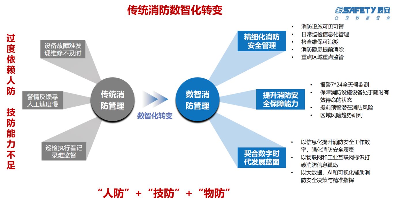 蓝狮娱乐官网手机版科技智慧消防:防火的坚甲利兵,决胜于烈焰之前 蓝狮娱乐官网手机版科技智慧消防:防火的坚甲利兵,决胜于烈焰之前