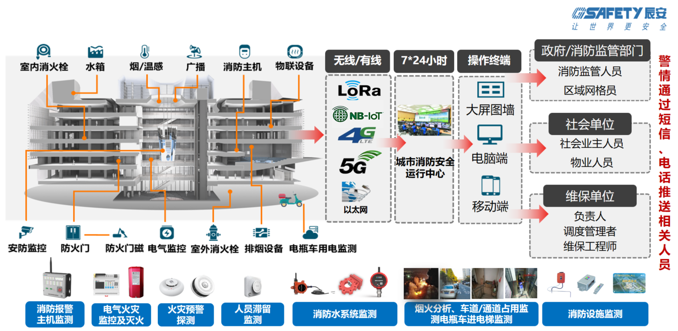 蓝狮娱乐官网手机版科技智慧消防:防火的坚甲利兵,决胜于烈焰之前 蓝狮娱乐官网手机版科技智慧消防:防火的坚甲利兵,决胜于烈焰之前